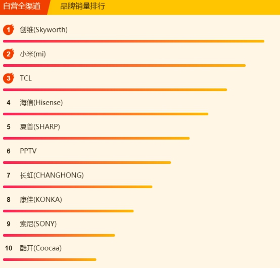 618蘇寧悟空榜：小米8小時(shí)封“電視榜單之王”，還有誰(shuí)來(lái)戰(zhàn)？