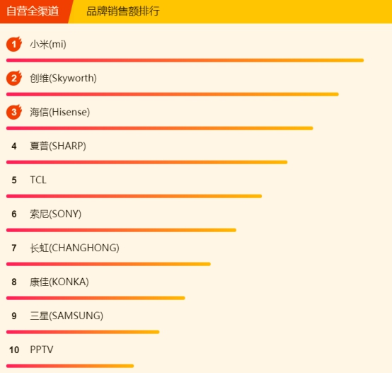 618蘇寧悟空榜：小米8小時(shí)封“電視榜單之王”，還有誰(shuí)來(lái)戰(zhàn)？