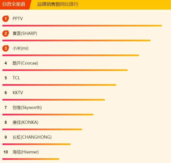 618蘇寧悟空榜：小米8小時(shí)封“電視榜單之王”，還有誰(shuí)來(lái)戰(zhàn)？