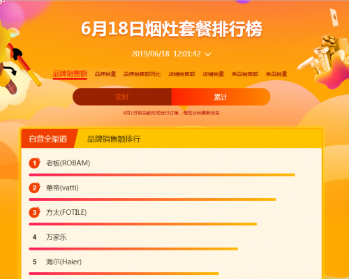 蘇寧廚衛(wèi)618戰(zhàn)況：12小時同比增長76%