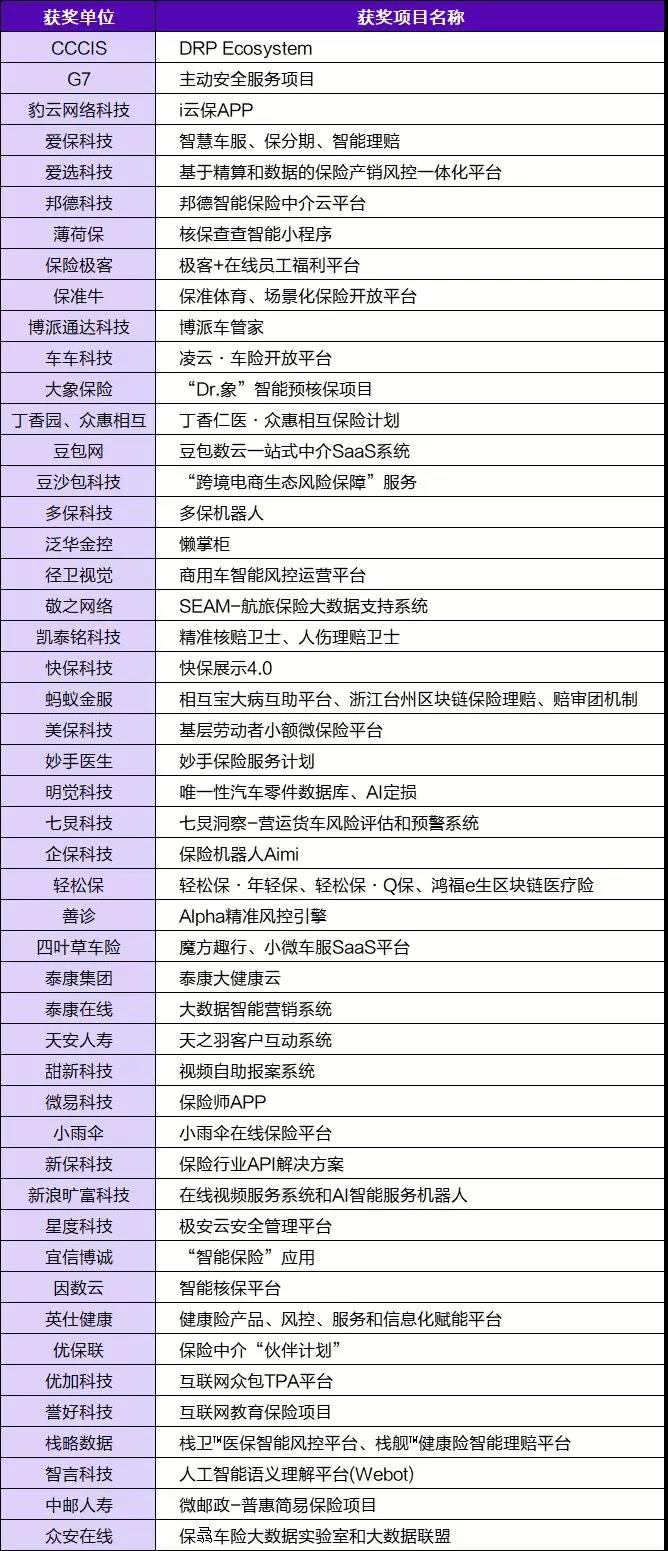 CCCIS榮獲2019年度中國保險科技創(chuàng)新20強