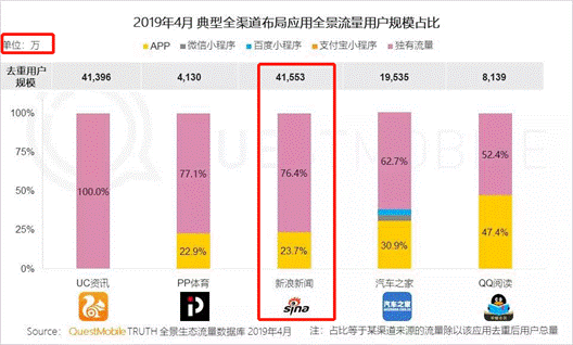 QuestMobile：新浪新聞app全景生態(tài)流量突破4.1億