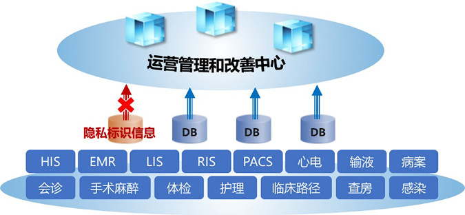 從醫(yī)院的五個數據域解剖安全風險