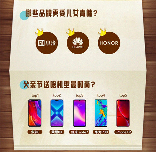 潮爹用iPhone榮耀受熱捧 京東老爸手機(jī)大調(diào)研還原最真實老爸