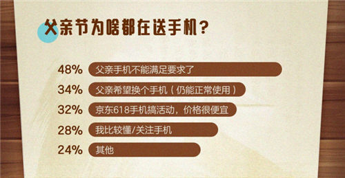 潮爹用iPhone榮耀受熱捧 京東老爸手機(jī)大調(diào)研還原最真實老爸