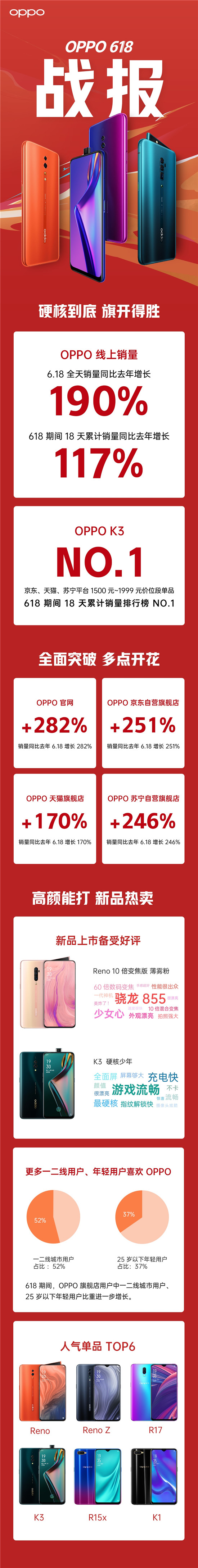 OPPO 618 同比增長190%，OPPO K3功不可沒