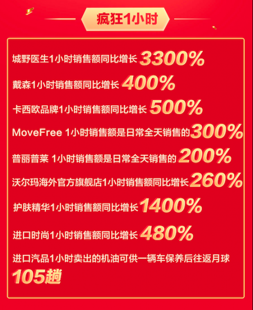 京東618瘋狂主場銷量全面爆發(fā)，海囤全球奉上狂歡盛宴