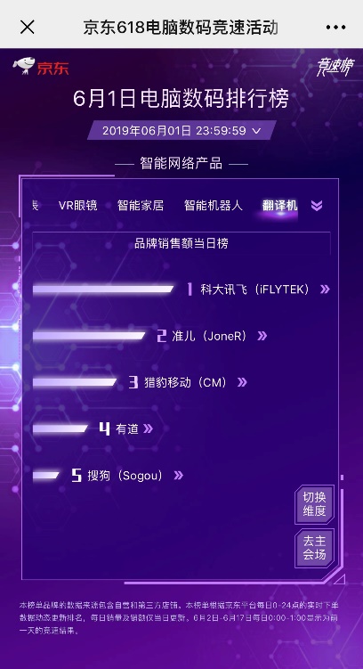 續(xù)寫榮耀！訊飛翻譯機(jī)618連續(xù)18天霸榜第一