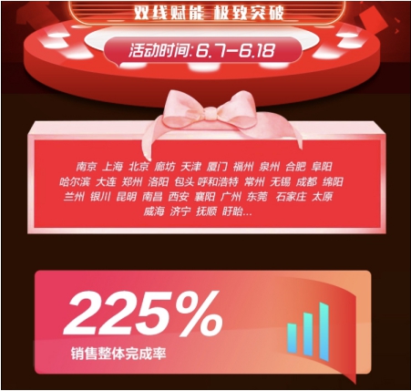 618戰(zhàn)報(bào)速遞，44家蘇寧易購(gòu)PLAZA訂單量完成率225%