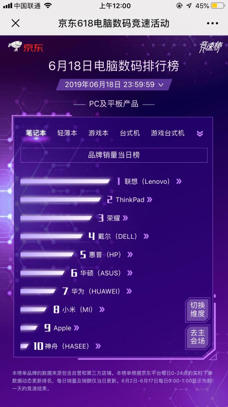 與蘋果、華為、惠普、戴爾同臺PK，618聯(lián)想捍衛(wèi)王者地位