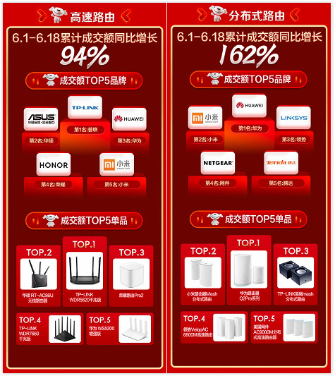 智能家居6月18日同比增長290% 京東618智能網(wǎng)絡(luò)彰顯智能消費活力