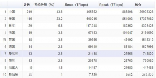 王者歸來 聯(lián)想再度制霸全球500強超算榜單