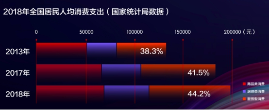 服務型消費正當時：京東618生活服務類訂單數(shù)量同比增長65%