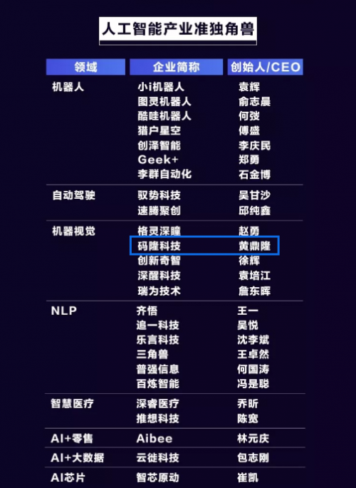 碼隆科技入選創(chuàng)業(yè)黑馬2019人工智能產(chǎn)業(yè)準(zhǔn)獨角獸榜單