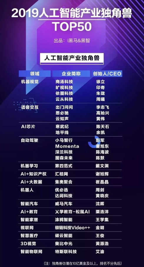 曠視入選“2019人工智能產(chǎn)業(yè)獨角獸TOP50”榜單