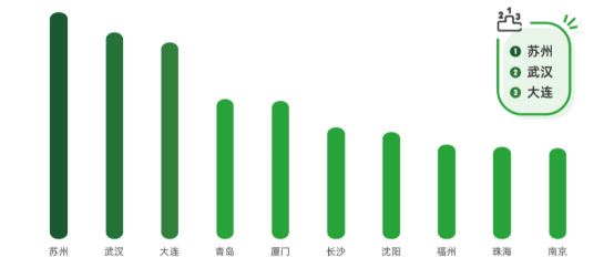 阿卡索發(fā)布少兒學(xué)情報(bào)告：蘇州成上課頻率最高二三線城市