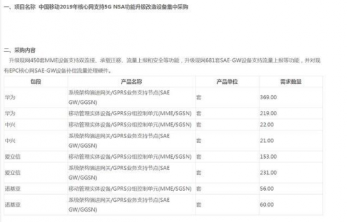 移動(dòng)5G訂單出爐華為成最大贏家 京東或?qū)⒊?G手機(jī)首發(fā)平臺(tái)