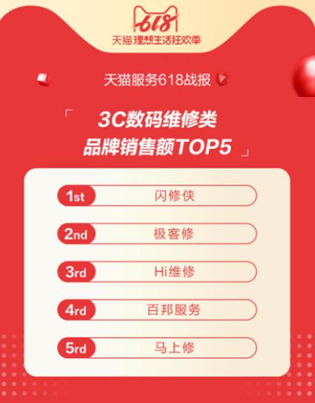 天貓618戰(zhàn)報：閃修俠榮登3C數(shù)碼維修類品牌銷售額TOP1