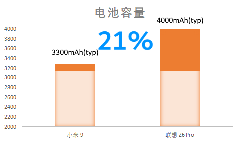 夏天來了，聯(lián)想Z6Pro和小米9選哪款才能“躺贏”？