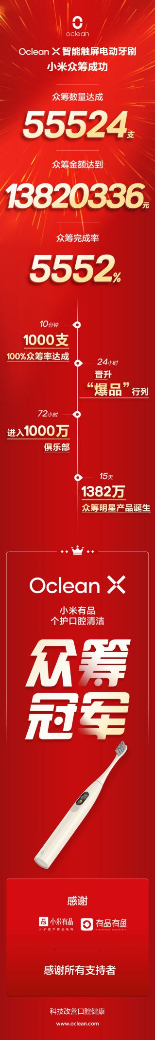 小米眾籌破1382萬(wàn)！看Oclean X智能觸屏電動(dòng)牙刷如何個(gè)護(hù)口腔奪冠