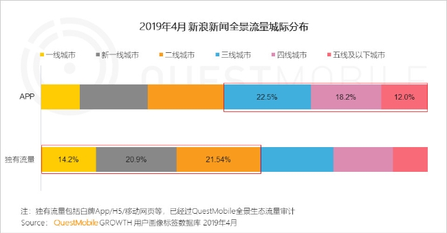 全景生態(tài)流量體系 助力新浪新聞app觸達高線年輕用戶