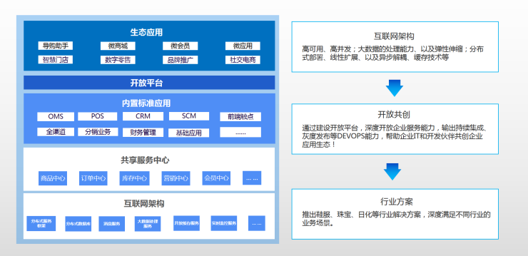 百勝軟件E3+企業(yè)中臺(tái)標(biāo)準(zhǔn)版正式發(fā)版，助力零售企業(yè)運(yùn)贏品牌價(jià)值