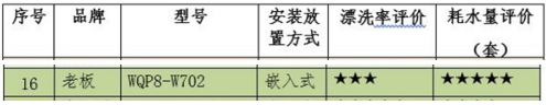 智能清洗還不占空間，老板洗碗機(jī)W702更適合中國(guó)家庭