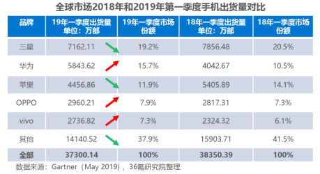 618手機訂單前十國產(chǎn)占七席 蘇寧助力國產(chǎn)手機逆勢崛起