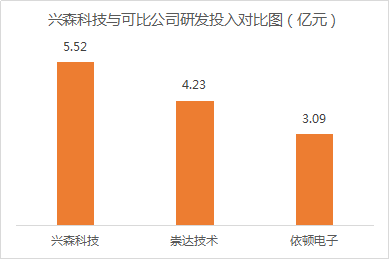 興森科技（002436）：研發(fā)做基石 推動(dòng)業(yè)績(jī)穩(wěn)步增長(zhǎng)