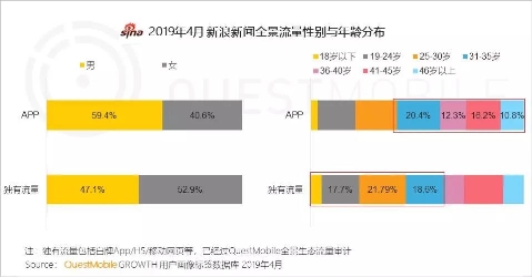 多渠道覆蓋新型結(jié)構(gòu)人群 新浪新聞app全景生態(tài)流量突破4.1億