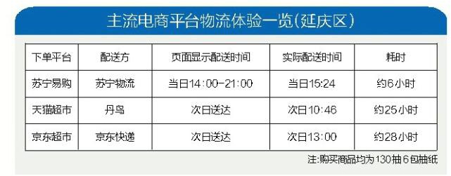 618物流行業(yè)評測：蘇寧又快又準(zhǔn)，行業(yè)領(lǐng)先