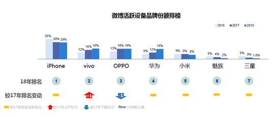 微博2018智能手機報告：國產(chǎn)頭部品牌寒冬中逆勢上揚