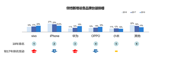 微博2018智能手機報告：國產(chǎn)頭部品牌寒冬中逆勢上揚