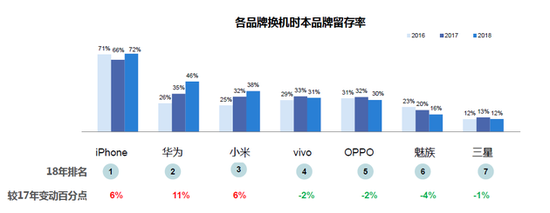 微博2018智能手機報告：國產(chǎn)頭部品牌寒冬中逆勢上揚