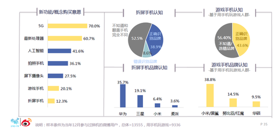 微博2018智能手機報告：國產(chǎn)頭部品牌寒冬中逆勢上揚