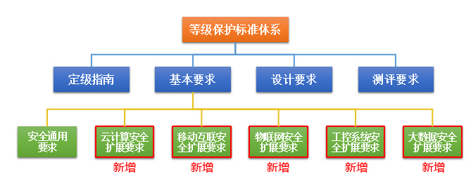 網(wǎng)絡(luò)安全等級(jí)保護(hù)2.0正式發(fā)布，迪普科技提供全面解決方案