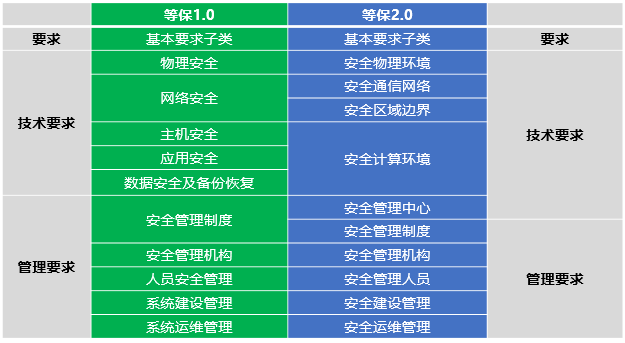 網(wǎng)絡(luò)安全等級(jí)保護(hù)2.0正式發(fā)布，迪普科技提供全面解決方案