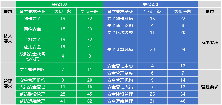 網(wǎng)絡(luò)安全等級(jí)保護(hù)2.0正式發(fā)布，迪普科技提供全面解決方案