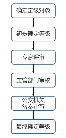 網(wǎng)絡(luò)安全等級(jí)保護(hù)2.0正式發(fā)布，迪普科技提供全面解決方案