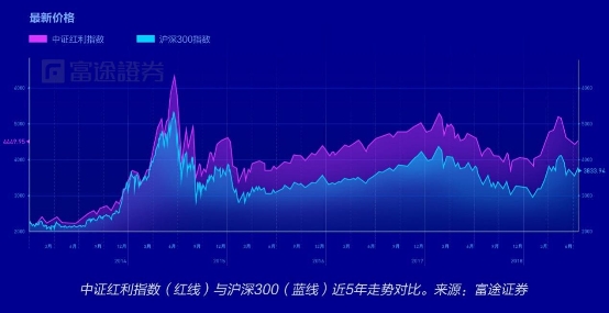 富途證券：弱市避風港，如何在港股A股正確應用高股息策略