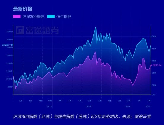 富途證券：弱市避風港，如何在港股A股正確應用高股息策略