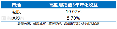 富途證券：弱市避風港，如何在港股A股正確應用高股息策略