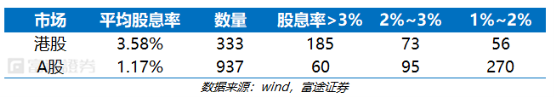 富途證券：弱市避風港，如何在港股A股正確應用高股息策略