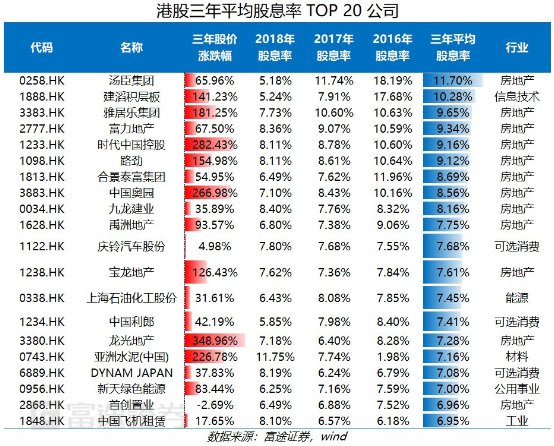 富途證券：弱市避風港，如何在港股A股正確應用高股息策略