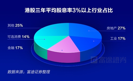 富途證券：弱市避風港，如何在港股A股正確應用高股息策略