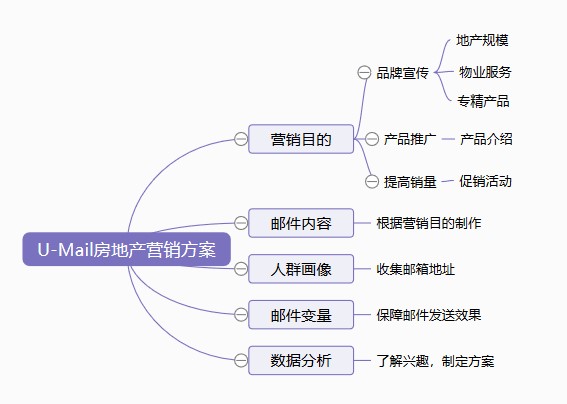 U-Mail:房地產郵件營銷方案