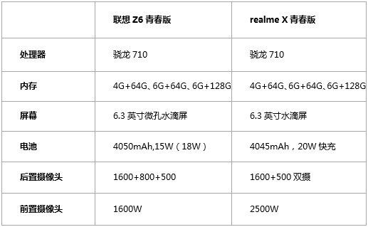 千元級別神機，realmeX青春版和聯(lián)想Z6青春版誰更動人？