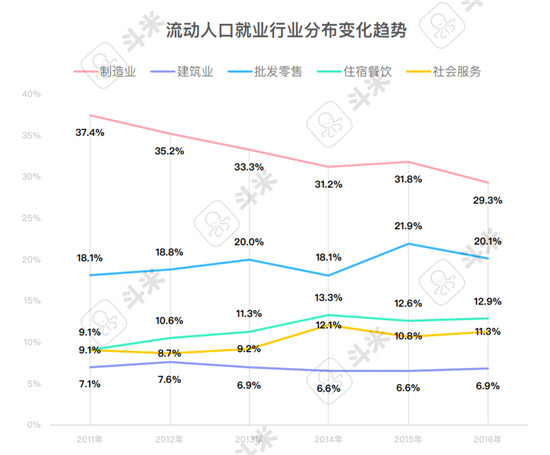 斗米報(bào)告解讀：用工難之下的服務(wù)業(yè)招聘渠道變革是必答題