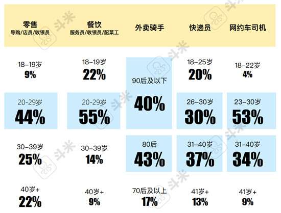 斗米報(bào)告解讀：用工難之下的服務(wù)業(yè)招聘渠道變革是必答題