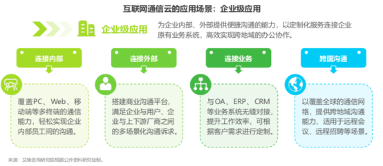 艾瑞報(bào)告：通信云三大應(yīng)用場(chǎng)景助力5G時(shí)代萬物互聯(lián)